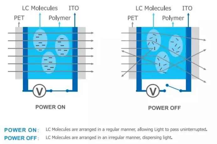 Principle of Switchable Smart Glass