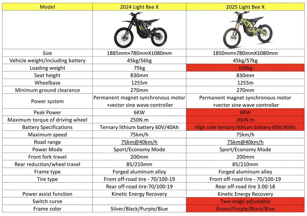 Surron Light Bee X Specs