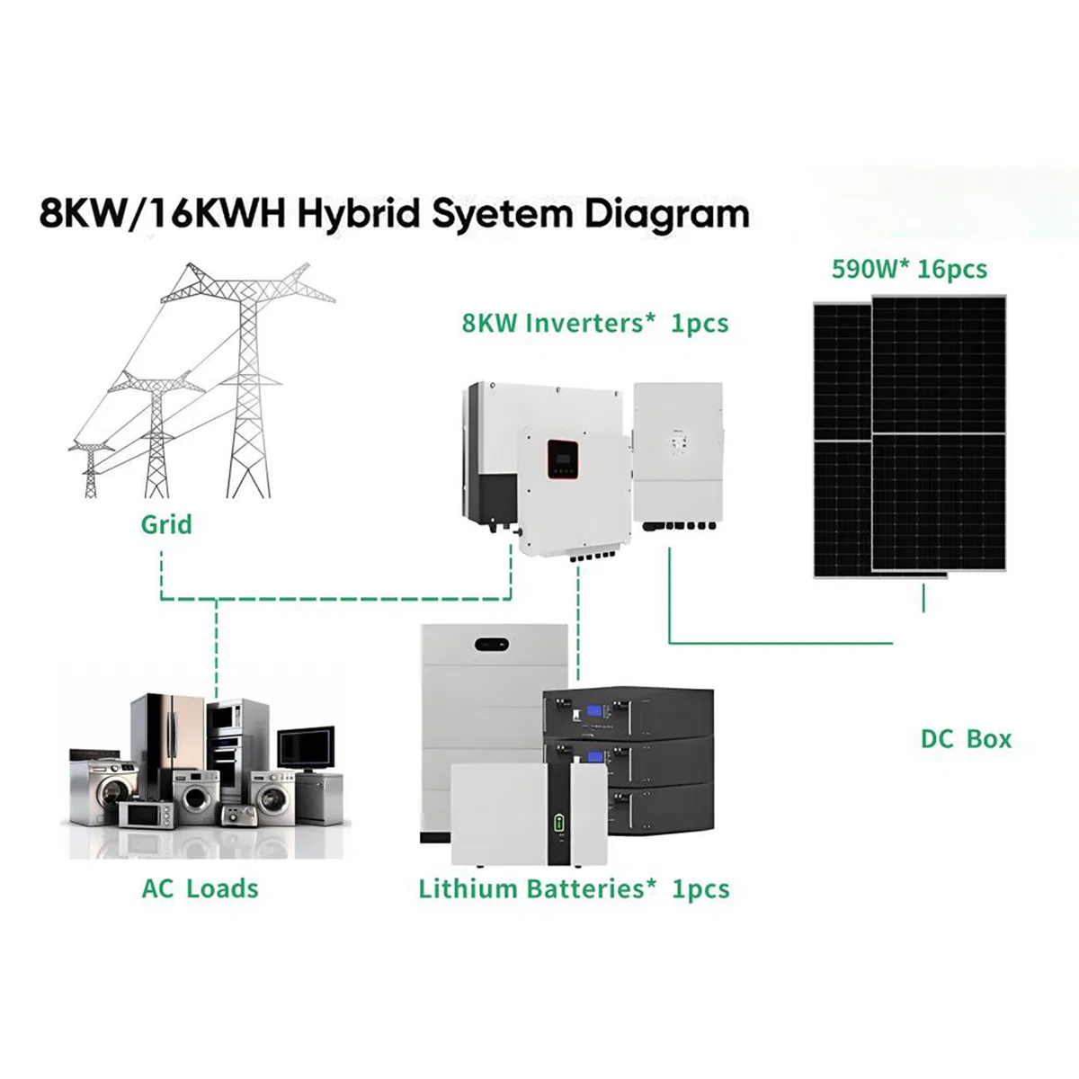 off Grid Household Use Air Cooled All in One Strong Adaptability Solar Power Module Hybrid Complete Kit Industrial System