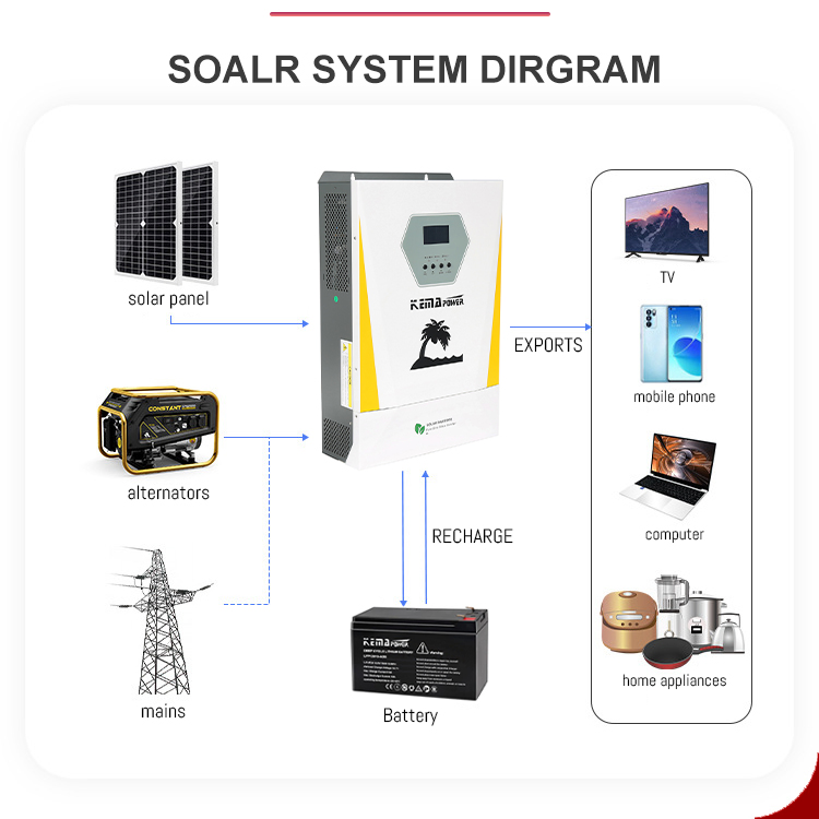 Kemapower 3kw 5kw 6kw 11kw Hybrid off Grid Solar Inverter 230VAC with MPPT Solar Charge Controller All in One for Sale