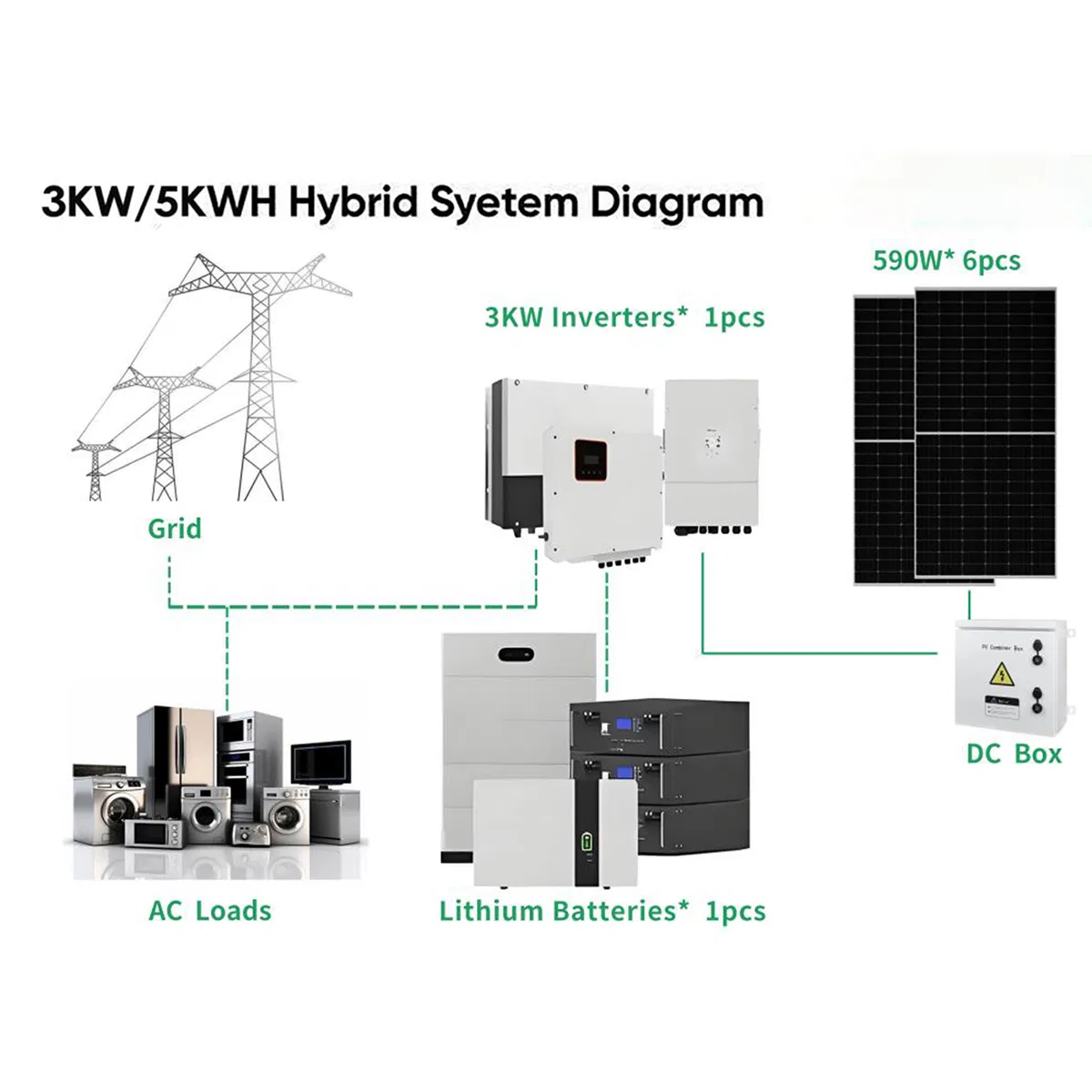 off Grid Household Use Air Cooled All in One Strong Adaptability Solar Power Module Hybrid Complete Kit Industrial System