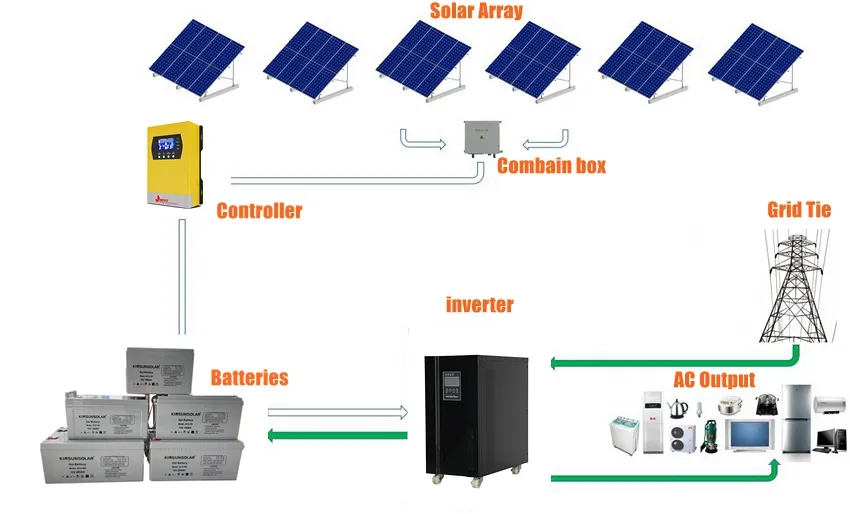 Solar Power System Layout