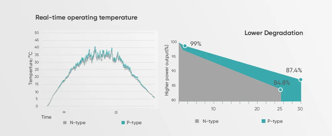 N-Type vs P-Type Comparison