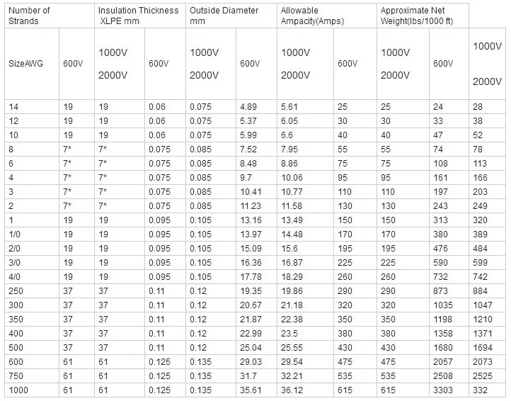 Solar PV Cable Structure