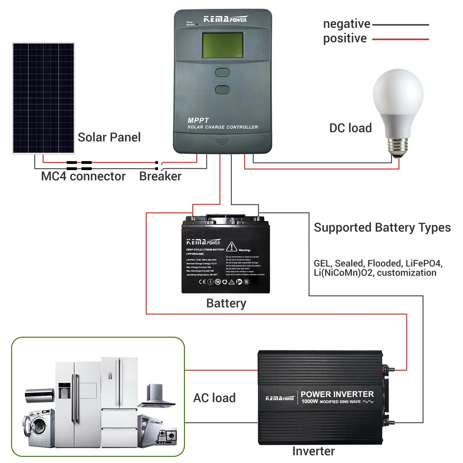 MPPT 20/30/40/50/60/80/100A Charge Controller 12/24/36/48V Auto Solar Regulator MPPT Controller for Solar Panel Lithium Battery