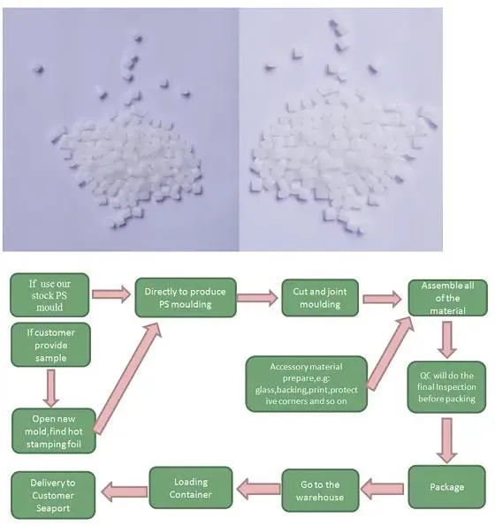 Manufacturing Process