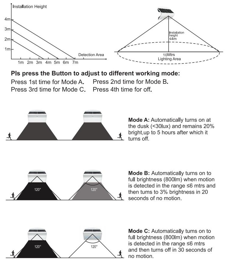 Working Modes Diagram