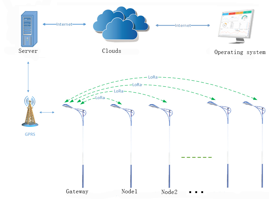 LORA controller diagram