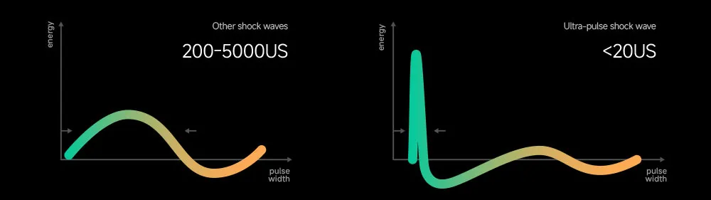 Ultra-pulse shock wave tech