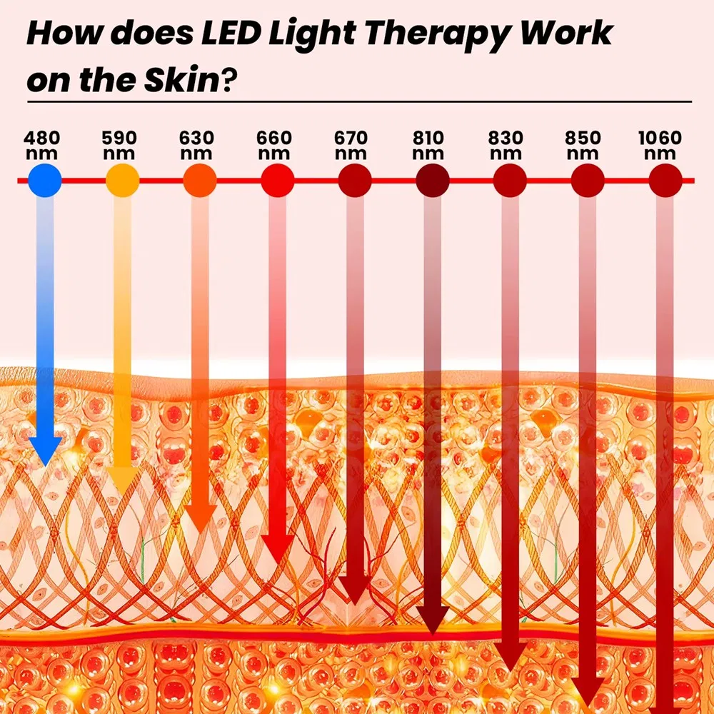 FDA UL CE FCC ETL Multi Spectrum LED Blue Red Light Therapy Panel for Skin Beauty Gym, Infrared Lamp Full Body Pain Relief Muscle Recovery Device Wholesale