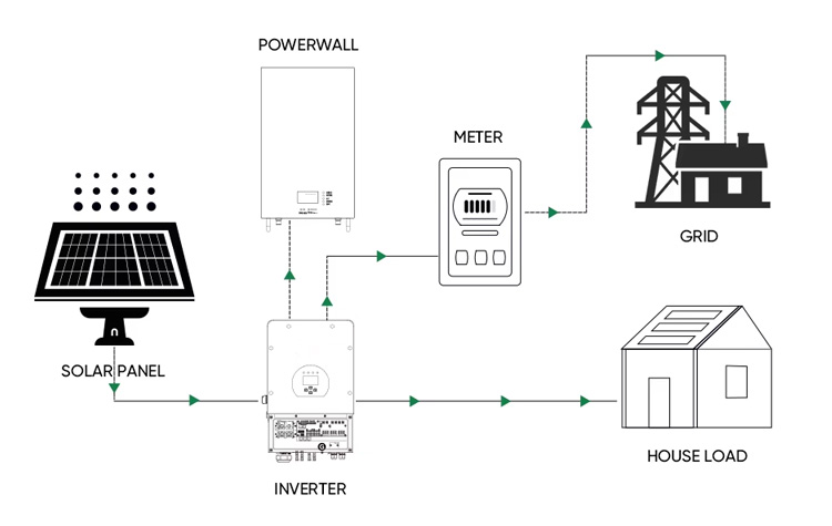 Hybrid Networking Working Principle