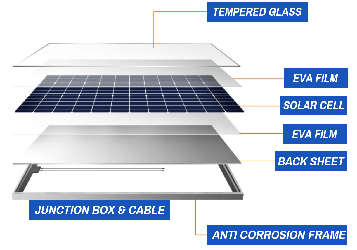 Solar Performance Curve