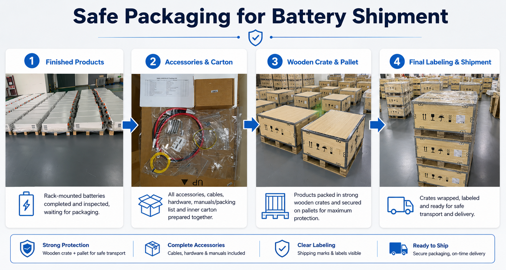 Safe Packaging Process