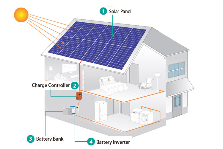 Off-Grid Solar System