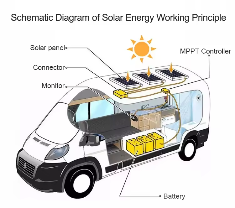 Flexible Solar Panel Semi Flexible Bendable Cell Mono Off Grid Charger Marine RV Cabin Van Car Uneven Surfaces Roof Solar Panels