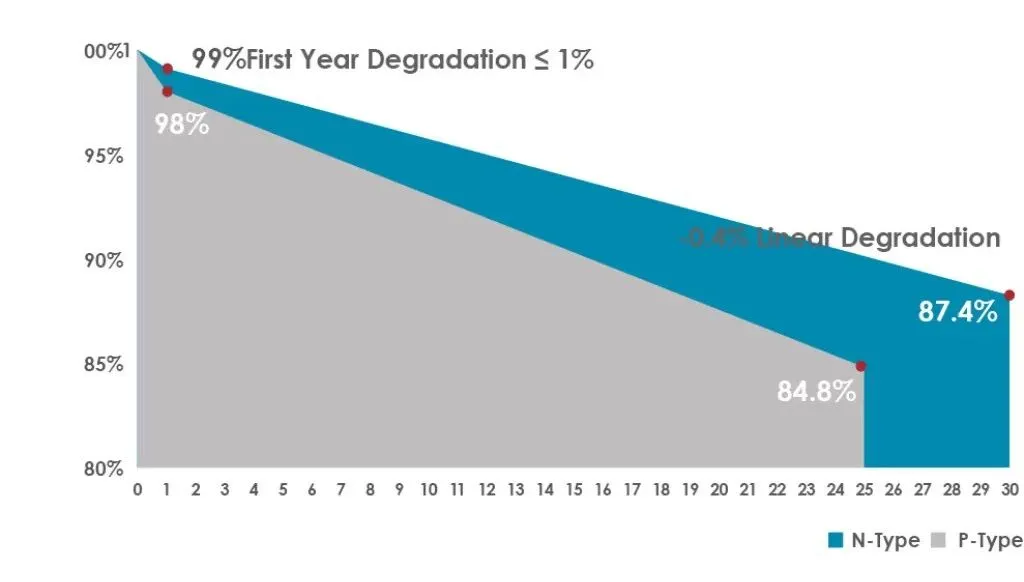 First Year Degradation