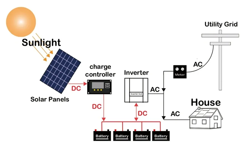 High Capacity on Grid Solar Power System Panels
