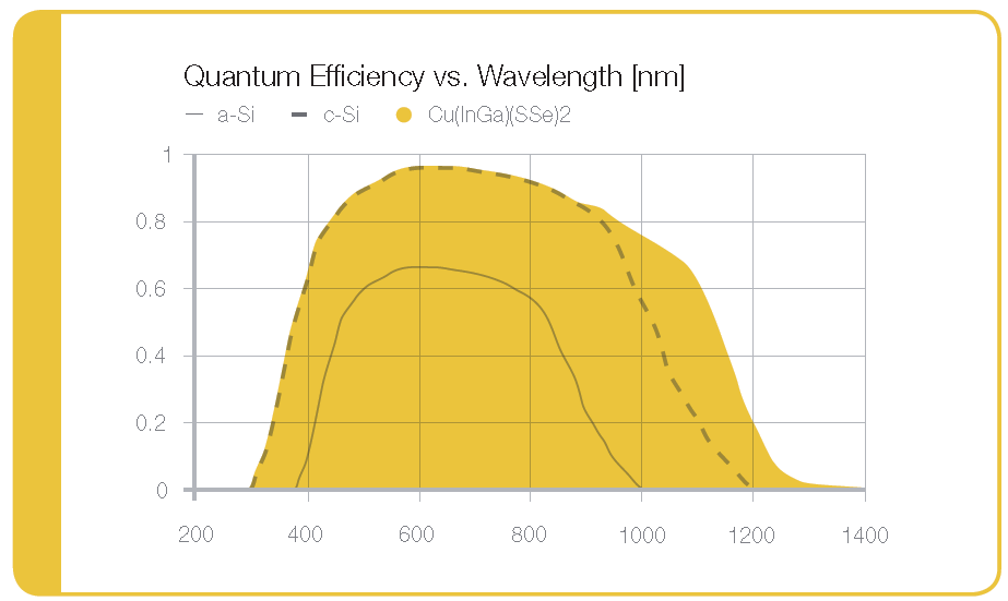 Solar Panel Specification Chart