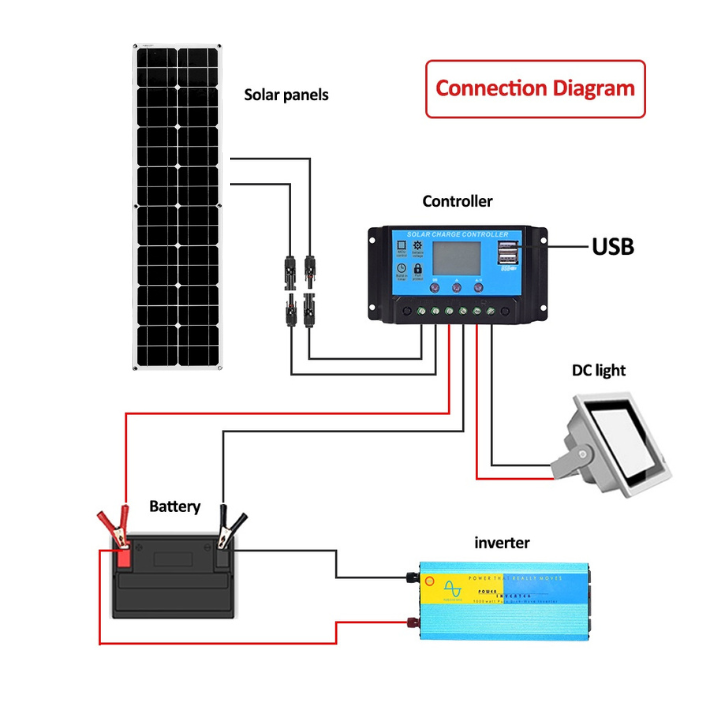 Solar panel scenario displays