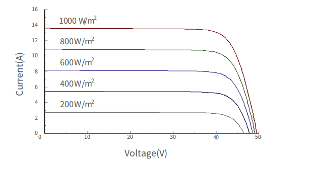 Current-Voltage Curves - Flexible Solar Module 520W