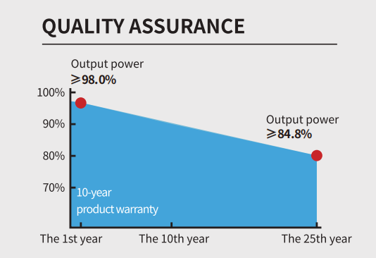 Product Warranty Curve - Flexible Solar Module 520W