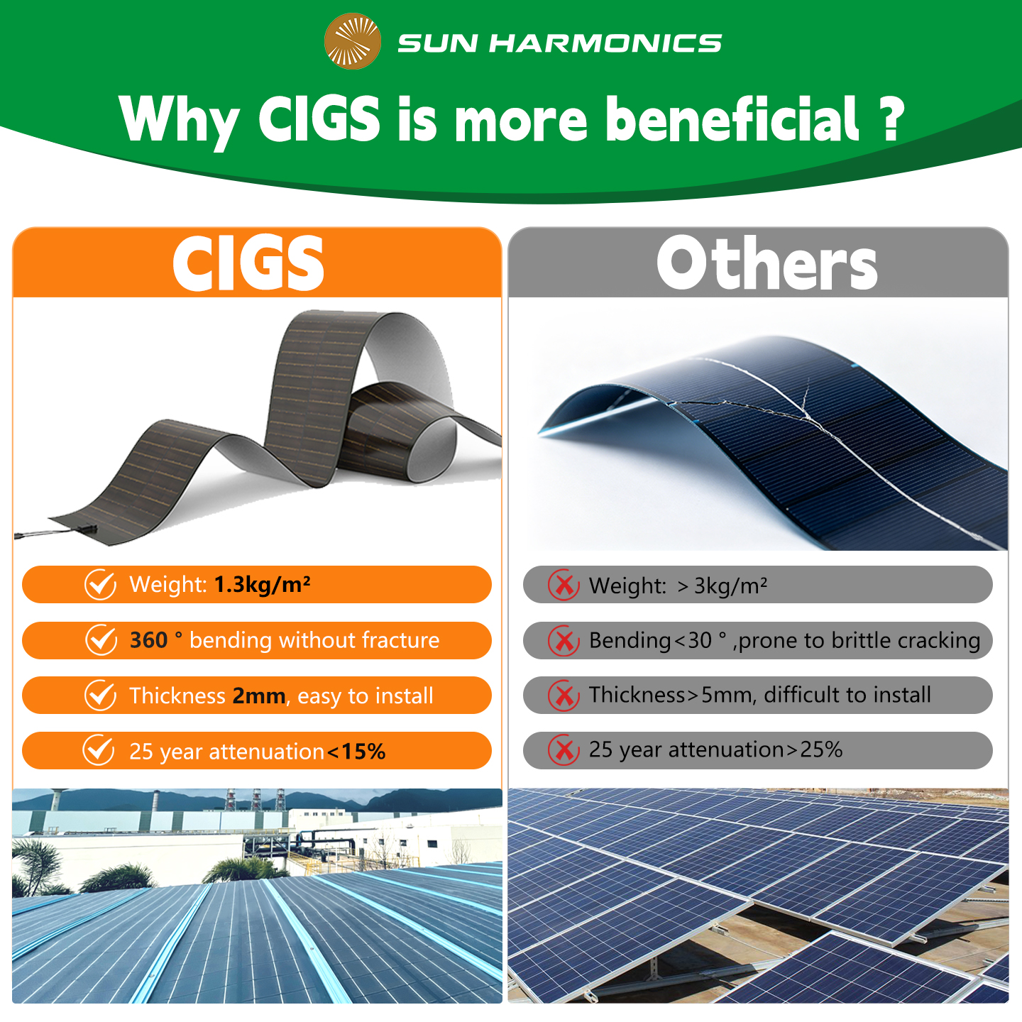 CIGS Solar Panel 220W - 70% Lighter 360&deg;Bendable for Marine/Architectural Curved Roofs