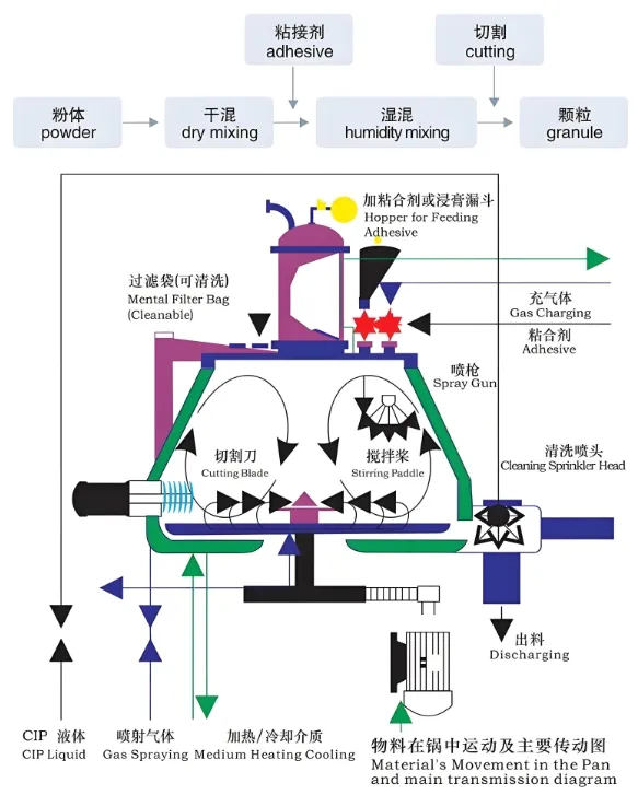 Granulation Machine Detail