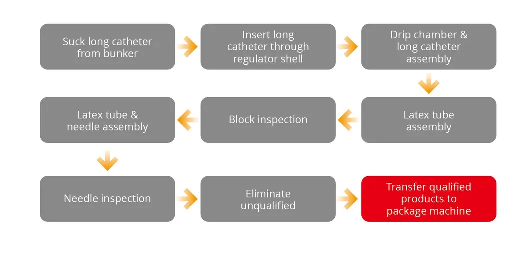 Production Process Diagram