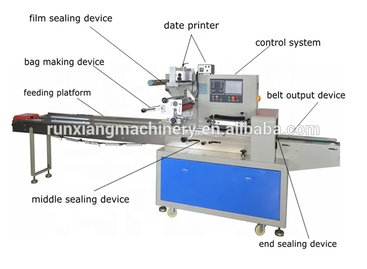 Mask Packing Process
