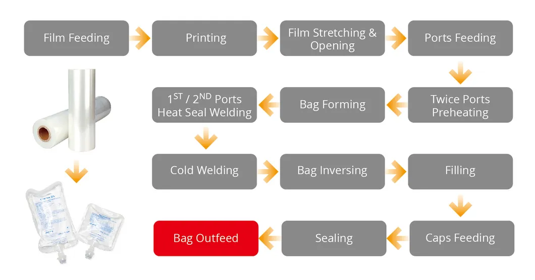 Production Procedures Diagram