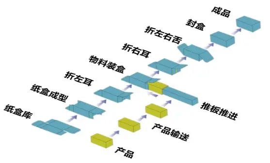 China Automatic Cartoning Machine Manufacturer, Factories
