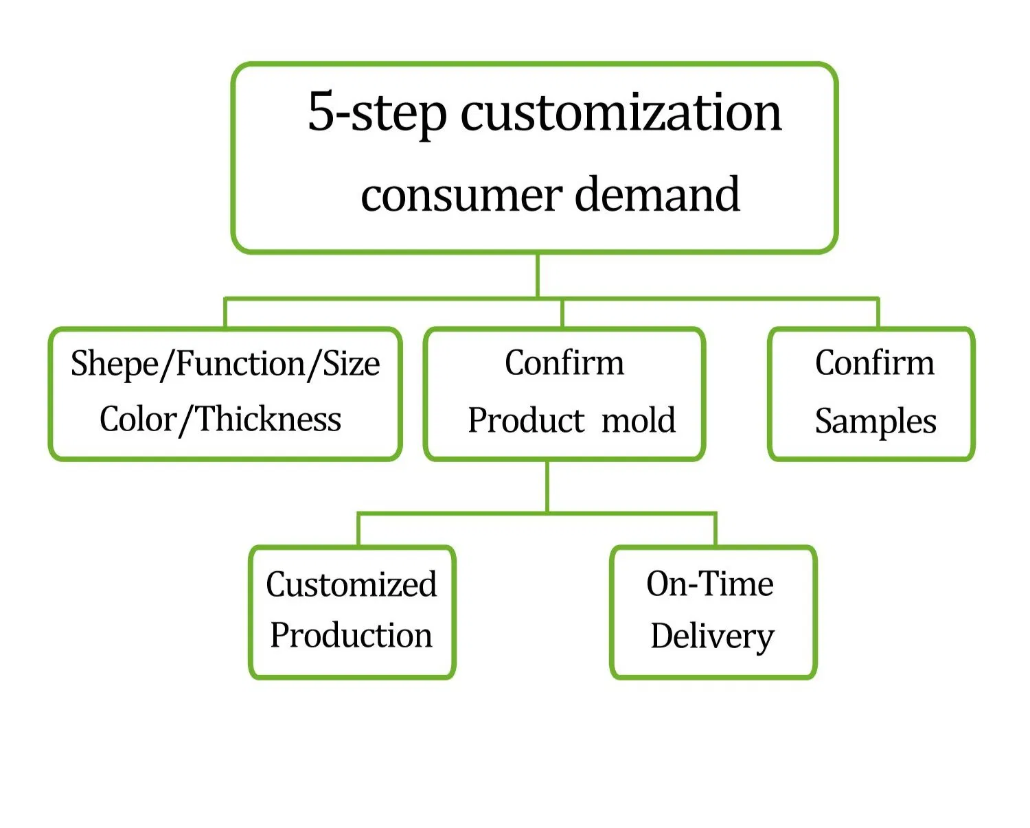 Customization Options Flow