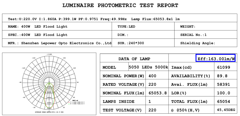 IES test report graph