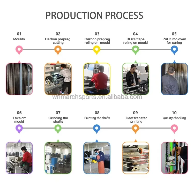 Production Process