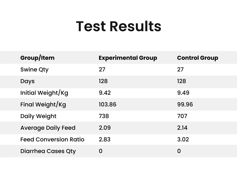 Feed Grade Swine Complex Enzyme Enhance Growth Performance and Gut Health