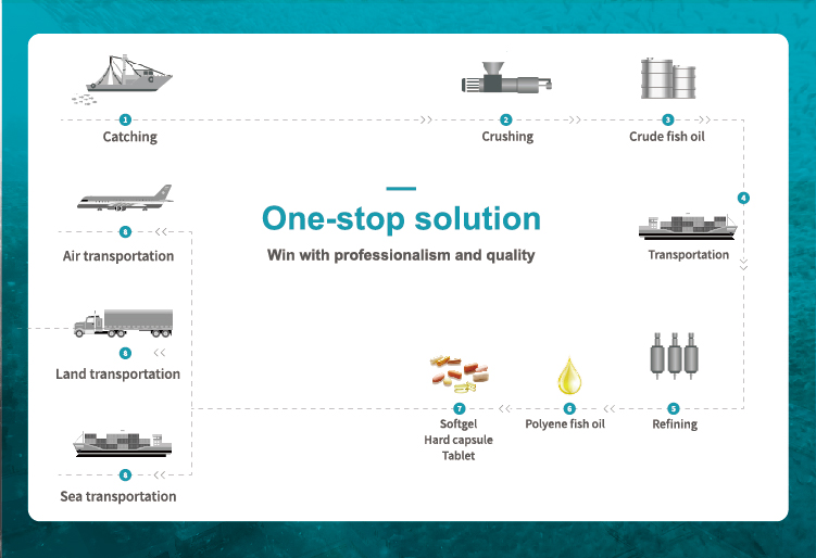Product Processing