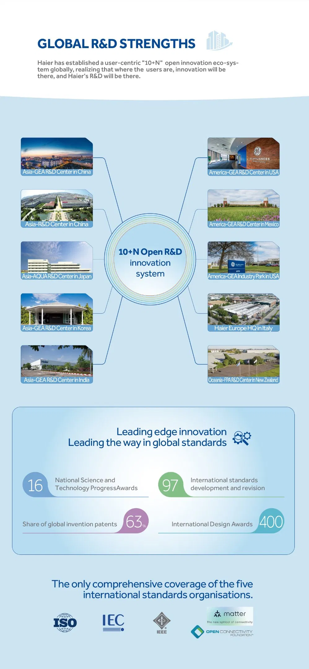 Certifications Overview