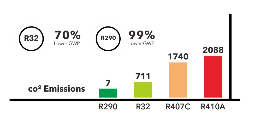 R290 Refrigerant Advantages