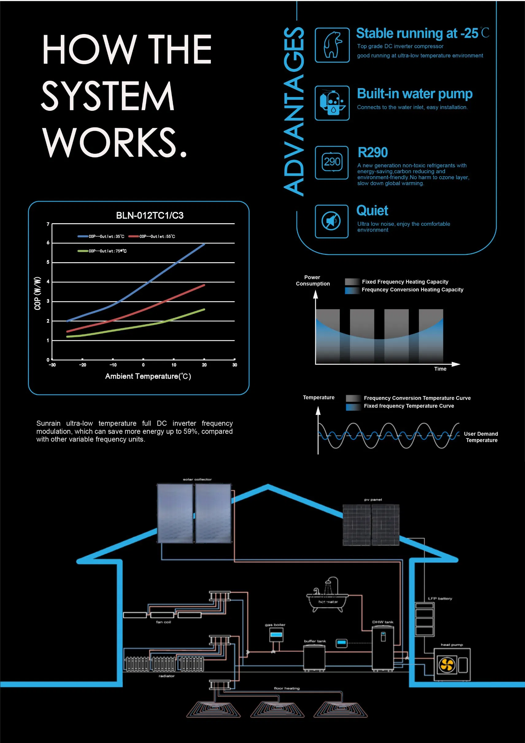 Sunrain 75c High Temperature Monobloc R290 Multifunction Heat Pump for Home Heating Cooling and Hot Water Supply