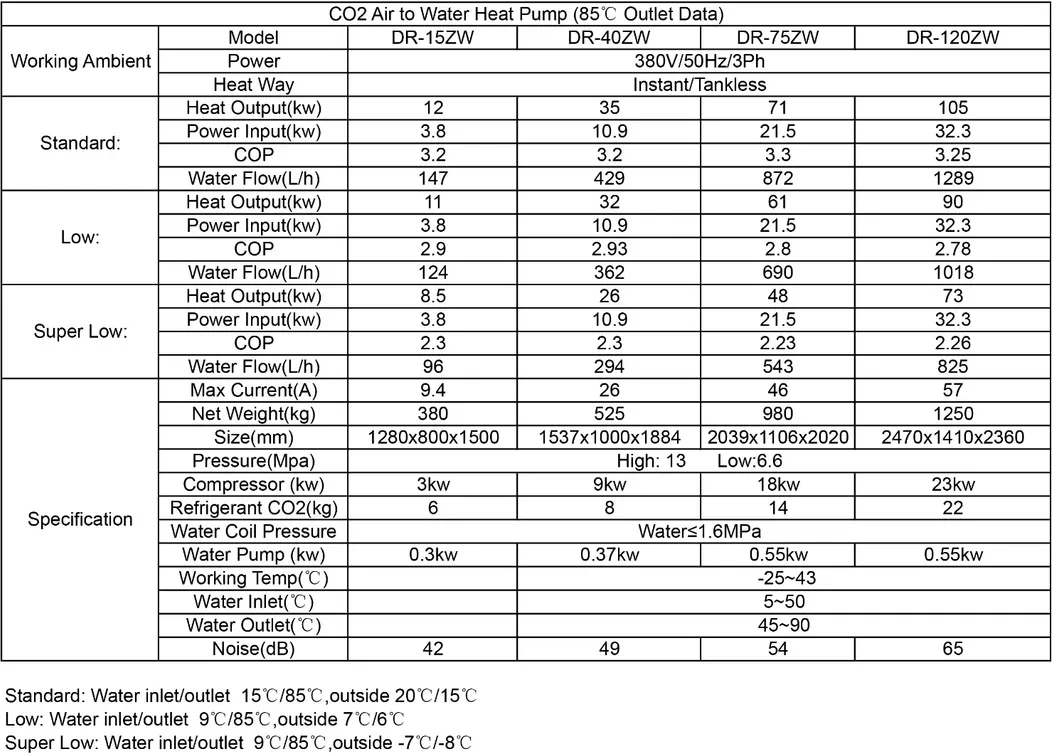 High Temperature CO2 (R744) Heat Pump Performance