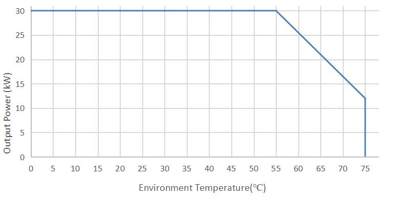 CE Approved 30kw EV Charging Module Power Module EV Car Fleet