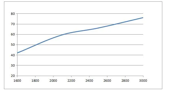Curve Chart 3