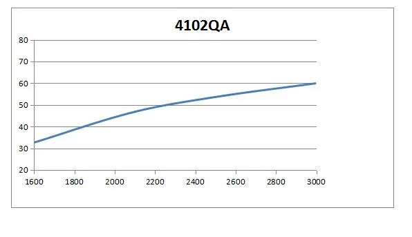 Curve Chart 1