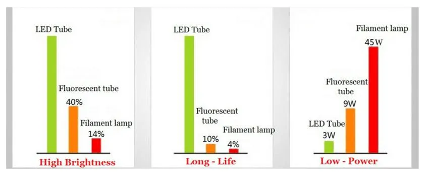 Comparativo de Tubos de LED e Tubos Tradicionais
