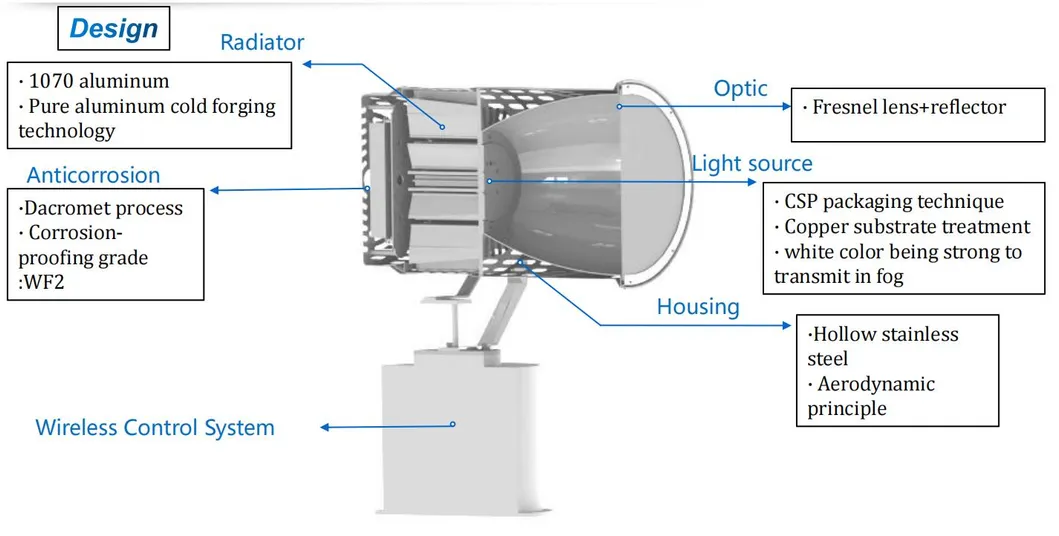 Distância do projecto: 3 KM a 500W com feixe de 2.5 °