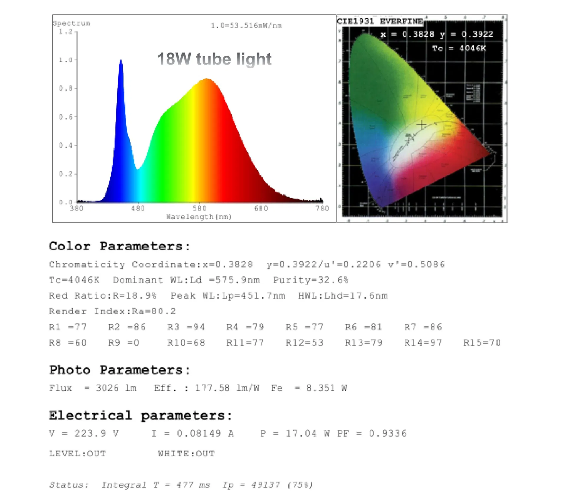 Distribuição Espetral e de Intensidade LED T8