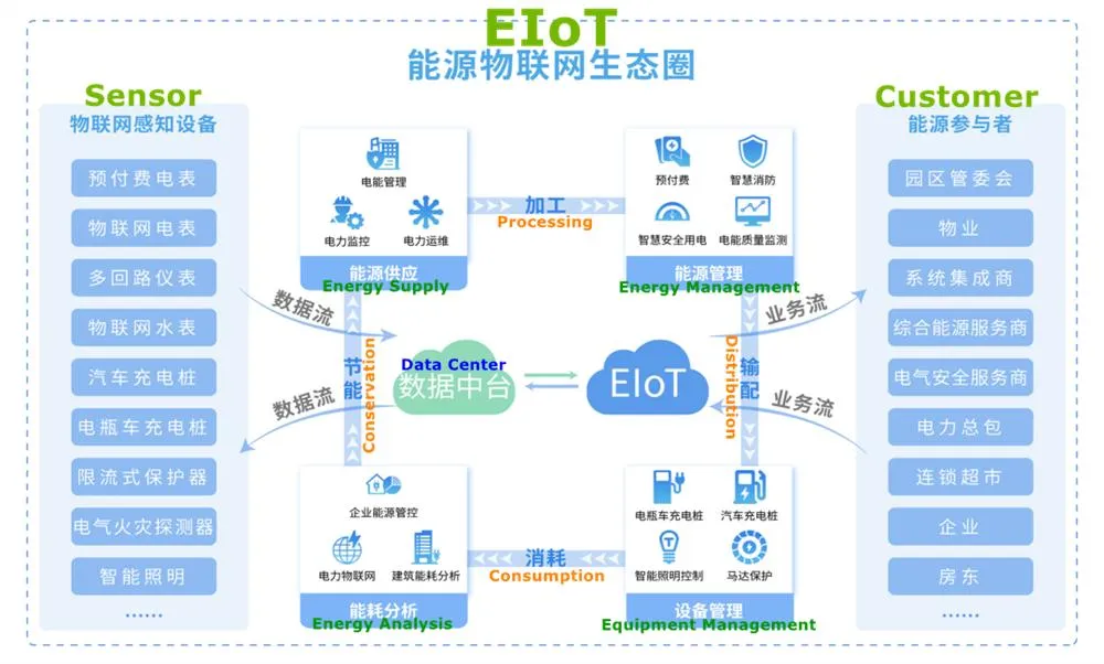 EIoT Structure Diagram