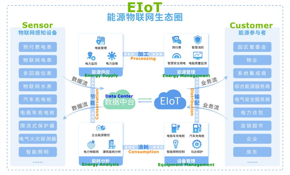 Acrel-Eiot Energy Management System for Smart Cities and Internet Users