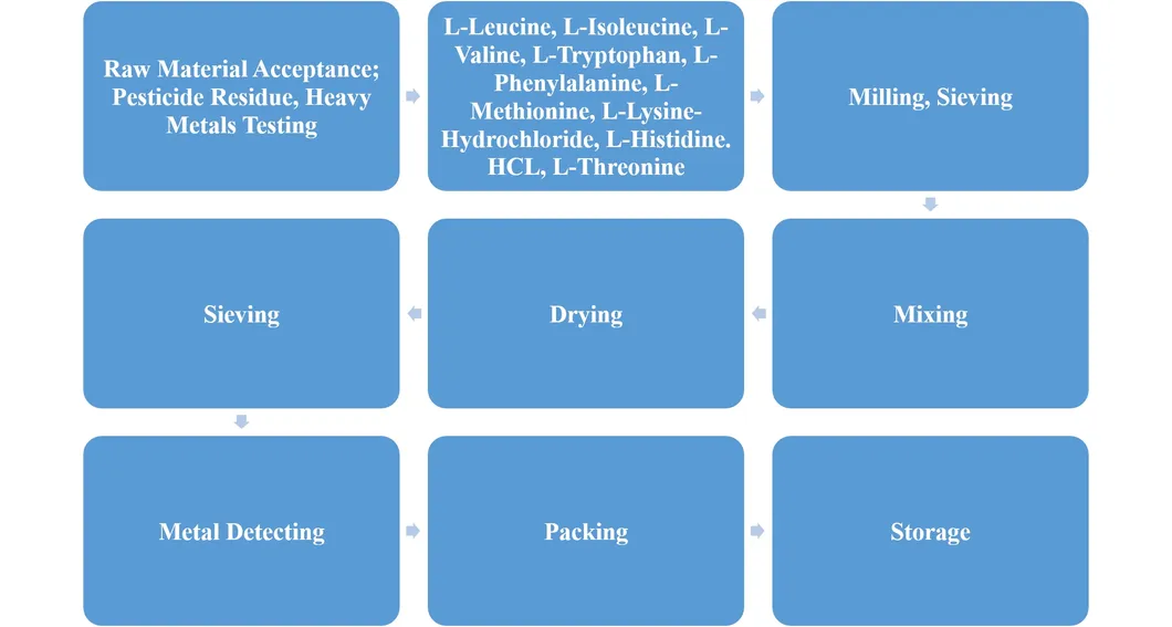 Production Process