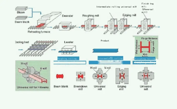Production Process Chart